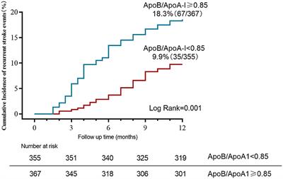 Predictive value of ApoB/ApoA-I for recurrence within 1 year after first incident stroke